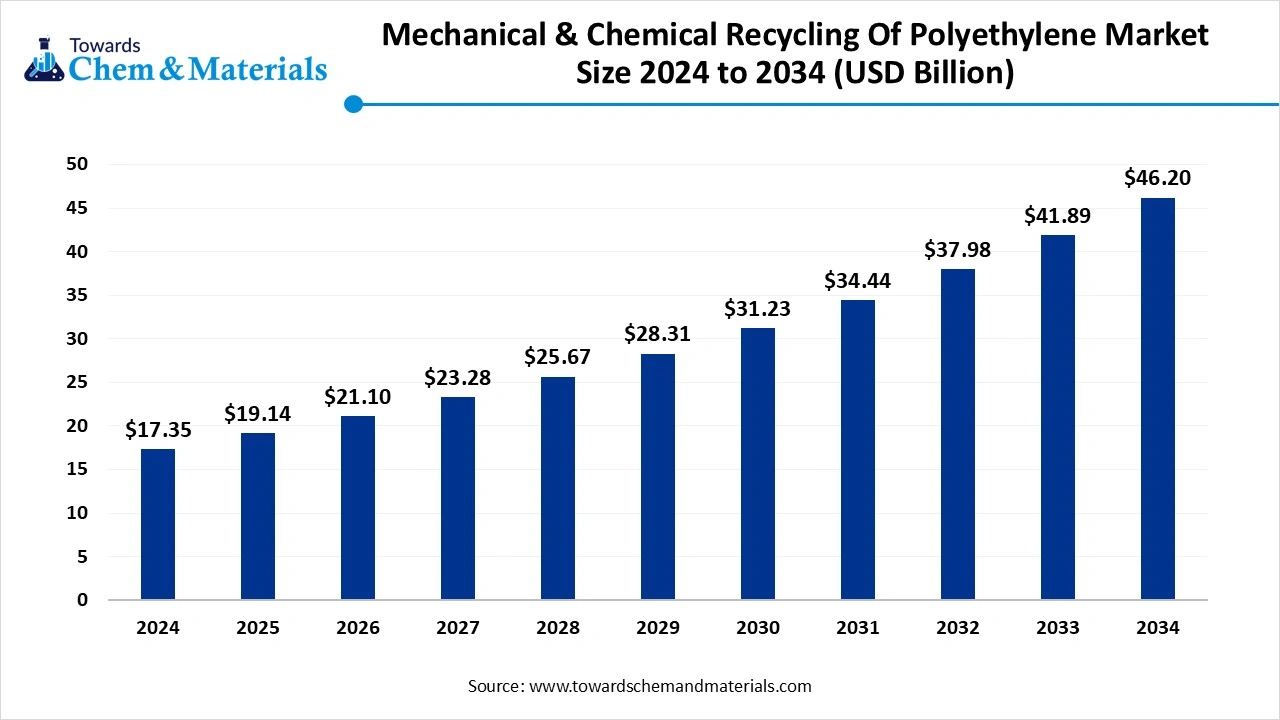 Mechanical & Chemical Recycling of Polyethylene Size 2025 to 2034 (USD Billion)