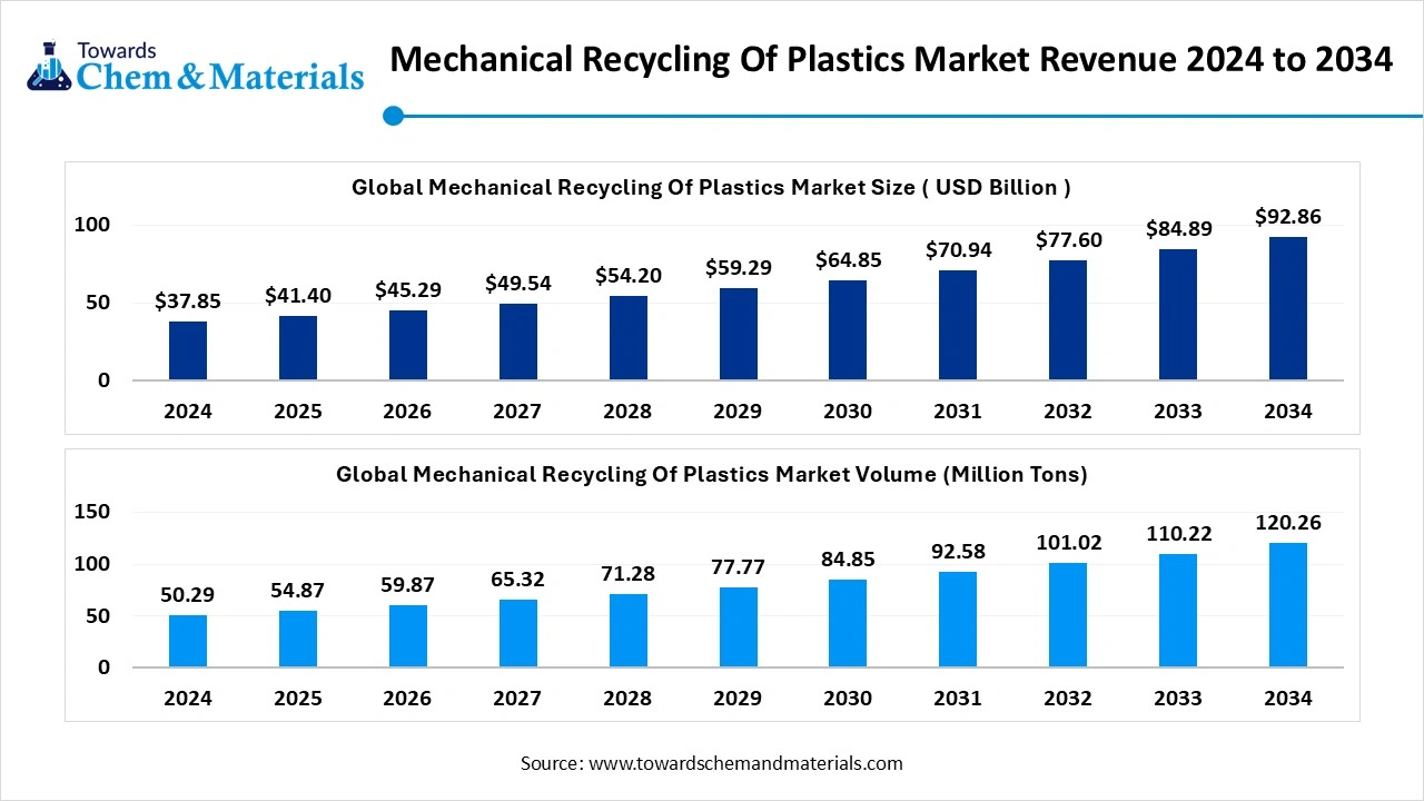 Mechanical Recycling Of Plastics Market Revenue 2025 to 2034 (USD Billion)