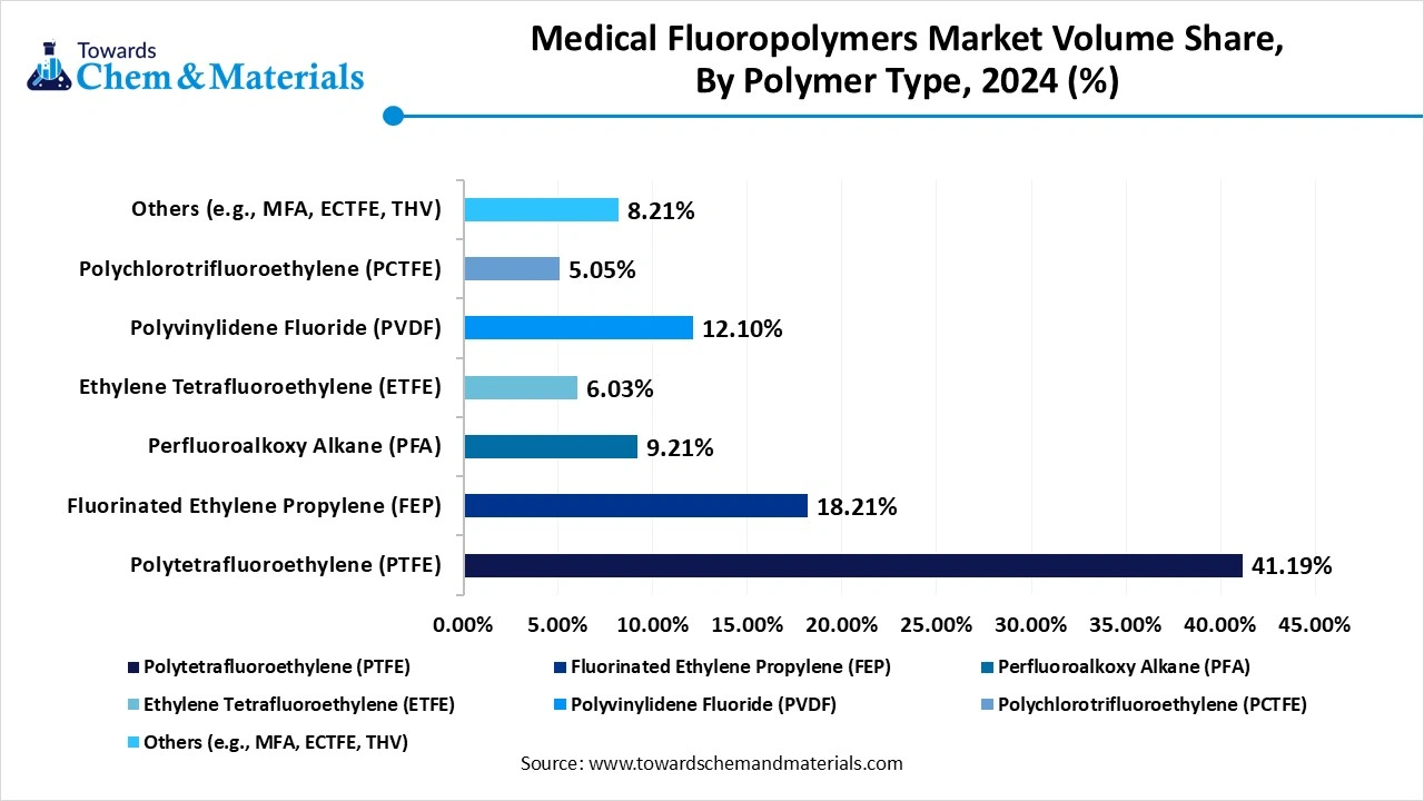 Medical Fluoropolymers Market Volume Share, By Polymer Type, 2024 (%)