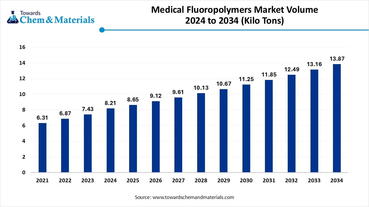 Medical Fluoropolymers Market Volume 2025 to 2034 (USD Billion)