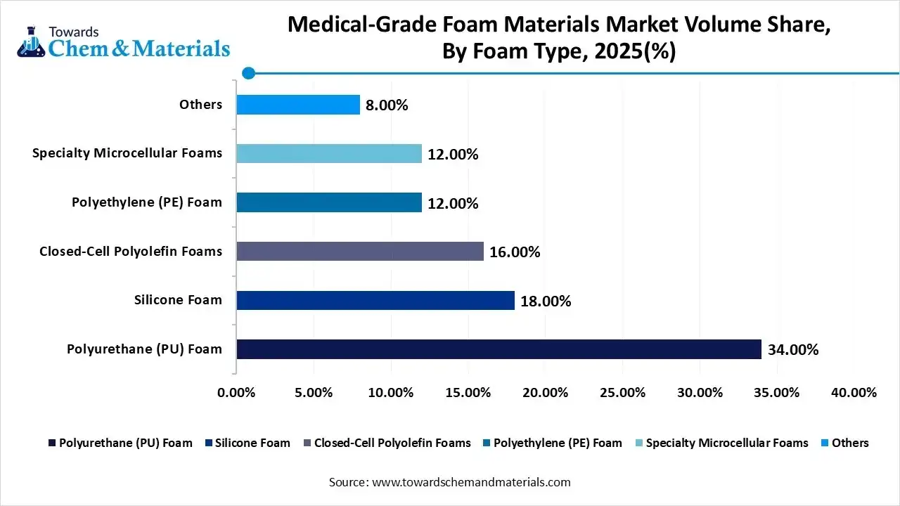 Medical-Grade Foam Materials Market Volume Share, By Foam Type, 2025(%)