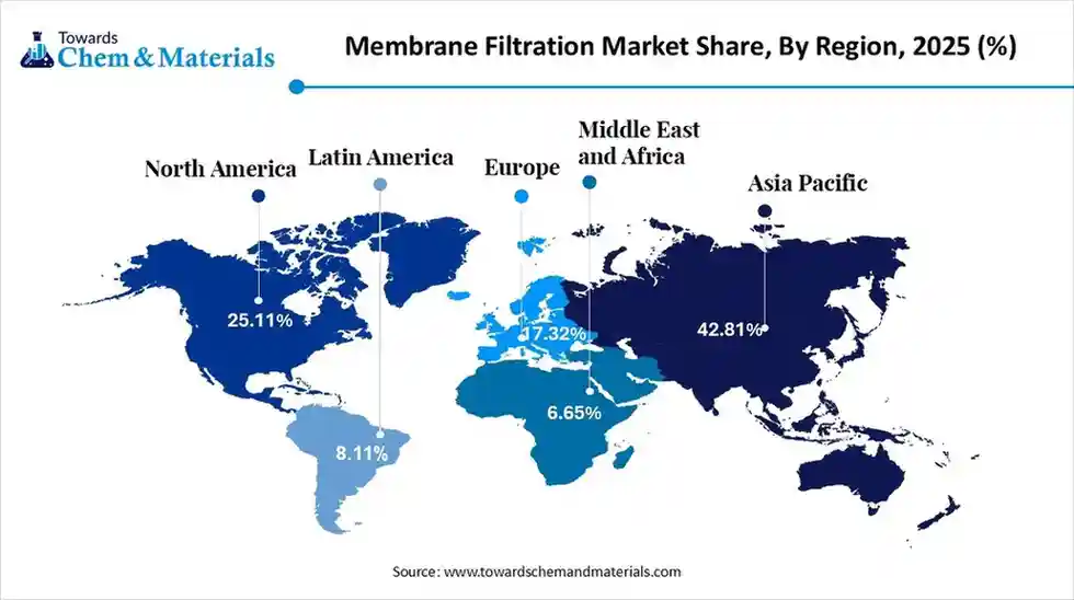 Membrane Filtration Market Share, By Region, 2025 (%) Membrane Filtration Market Share, By Region, 2025 (%)