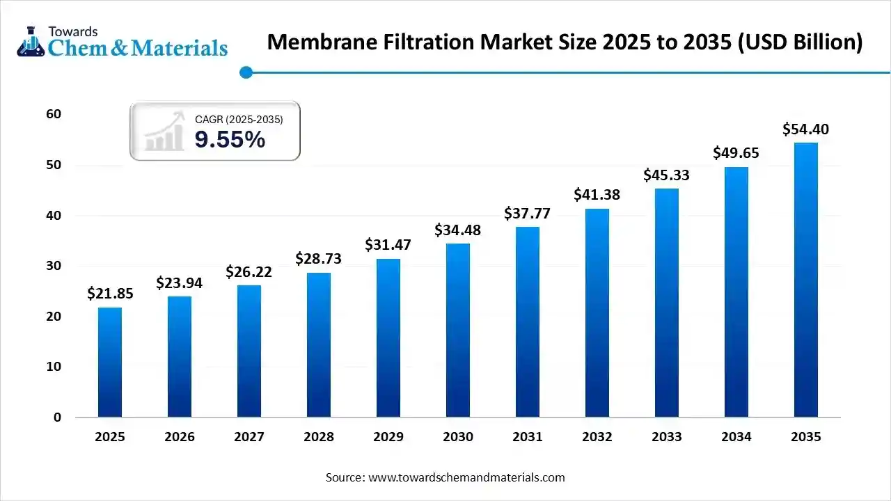 Membrane Filtration Market Size 2025 to 2035 (USD Billion) Membrane Filtration Market Size 2025 to 2035 (USD Billion)