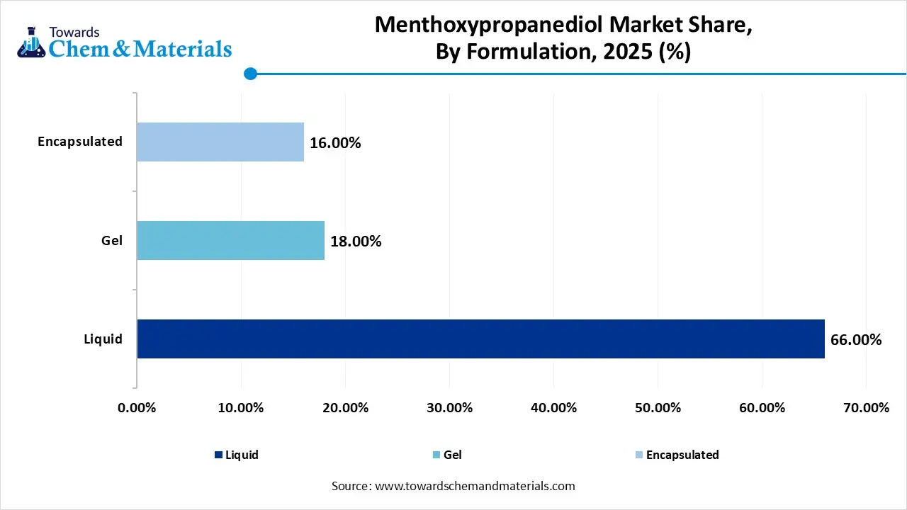 Menthoxypropanediol Market Share, By Formulation