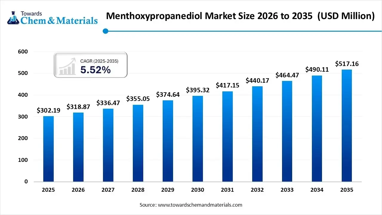 Menthoxypropanediol Market Size 2026 to 2035