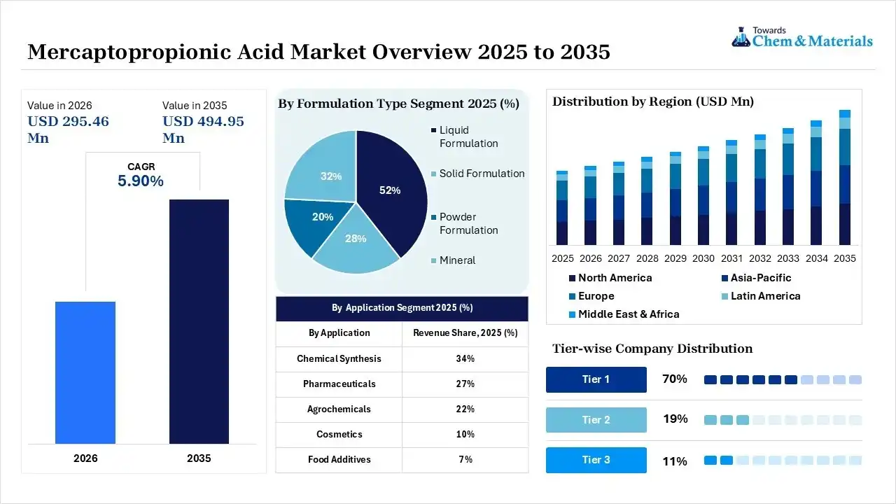 Mercaptopropionic Acid Market Overview