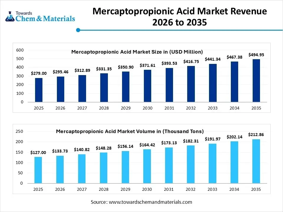 Mercaptopropionic Acid Market Revenue 2026 to 2035