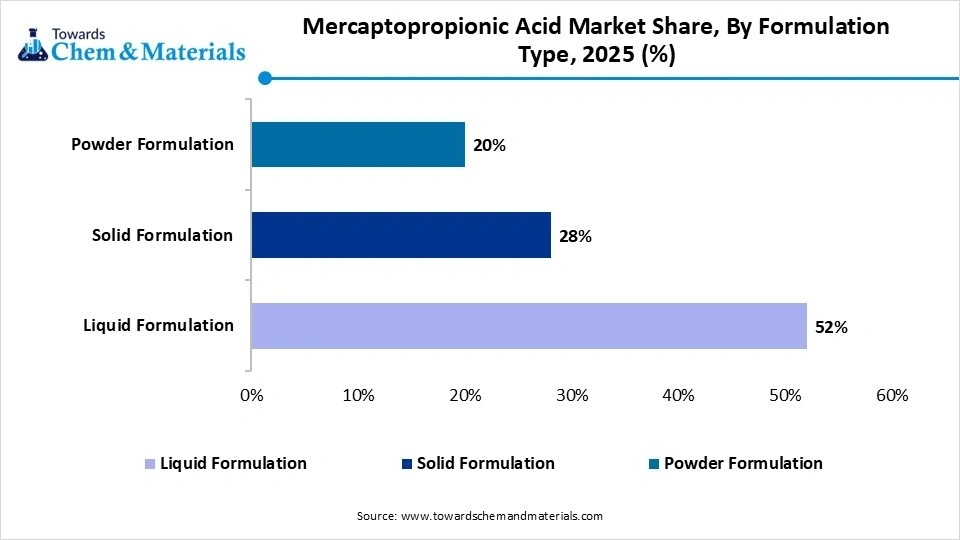 Mercaptopropionic Acid Market Share, By Formulation Type, 2025 (%)