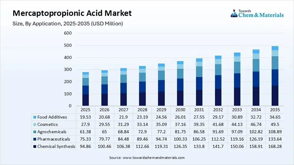 Mercaptopropionic Acid Market Size, By Application, 2025-2035 (USD Million)