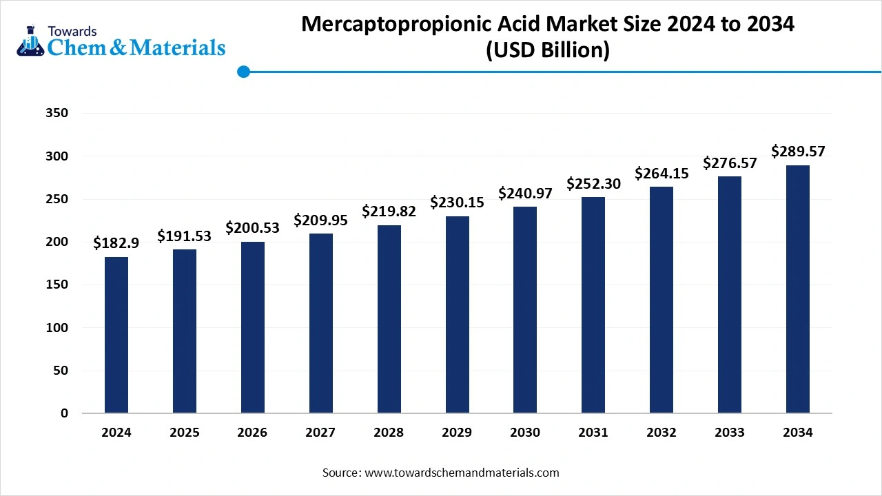 Mercaptopropionic Acid Market Size 2025 to 2034 (USD Billion)