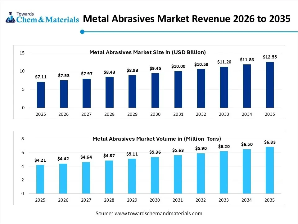 Metal Abrasives Market Revenue 2026 to 2035