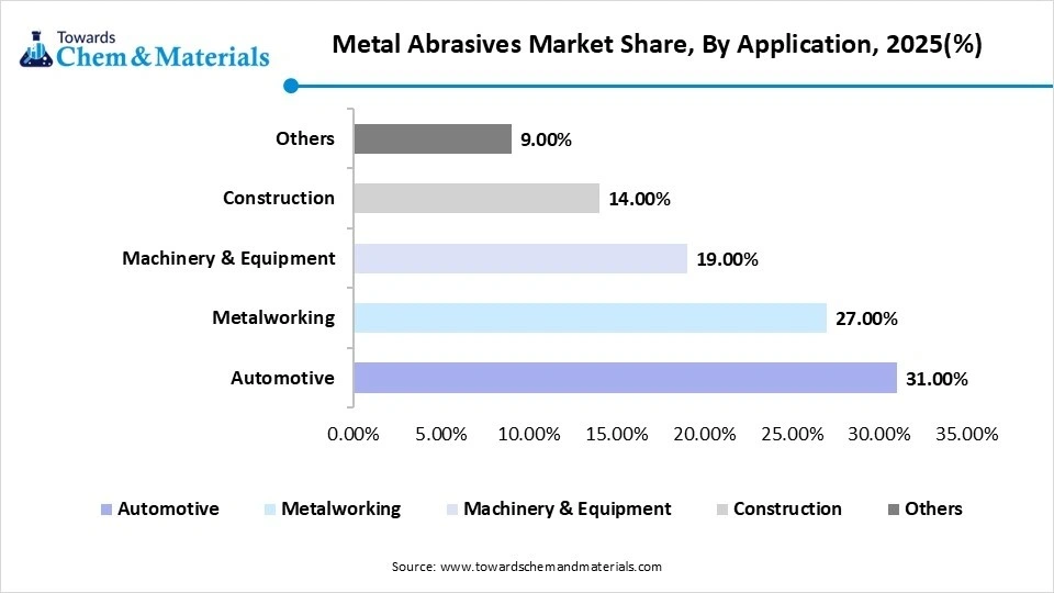 Metal Abrasives Market Share, By Application, 2025(%)