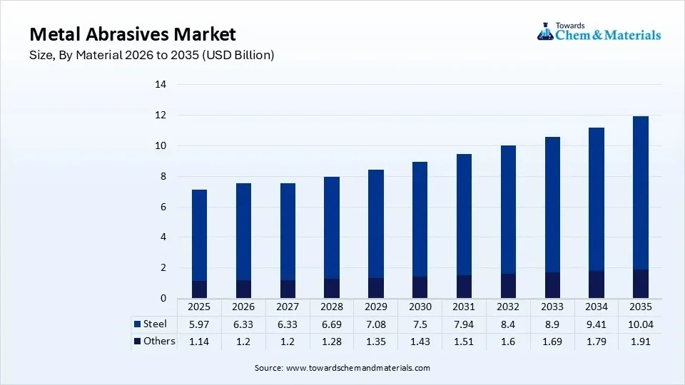 Metal Abrasives Market Size, By Material 2026 to 2035 (USD Billion)