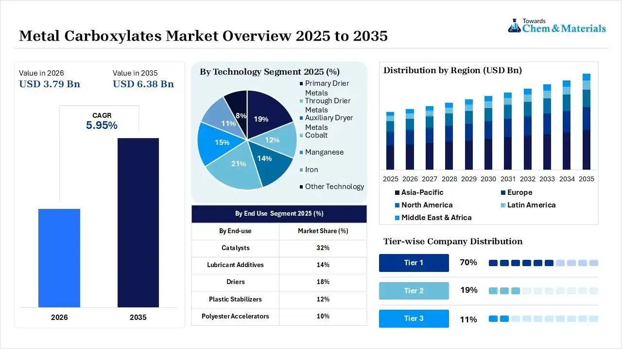 Metal Carboxylates Market Overview
