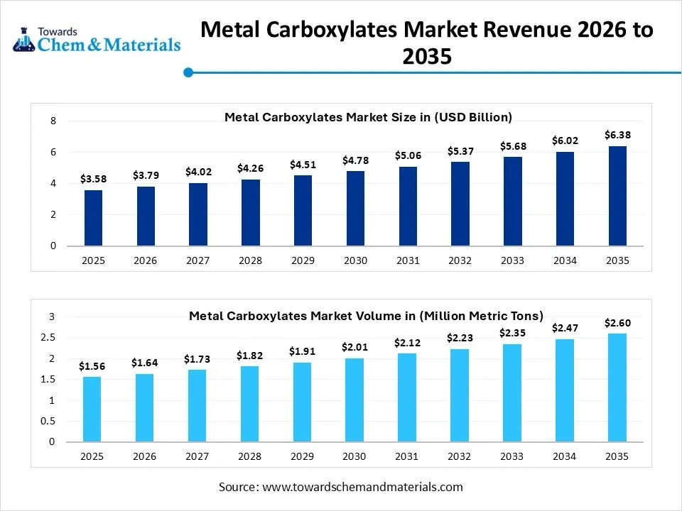 Metal Carboxylates Market Revenue 2026 to 2035