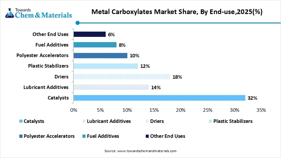 Metal Carboxylates Market Share, By End-use,2025(%)