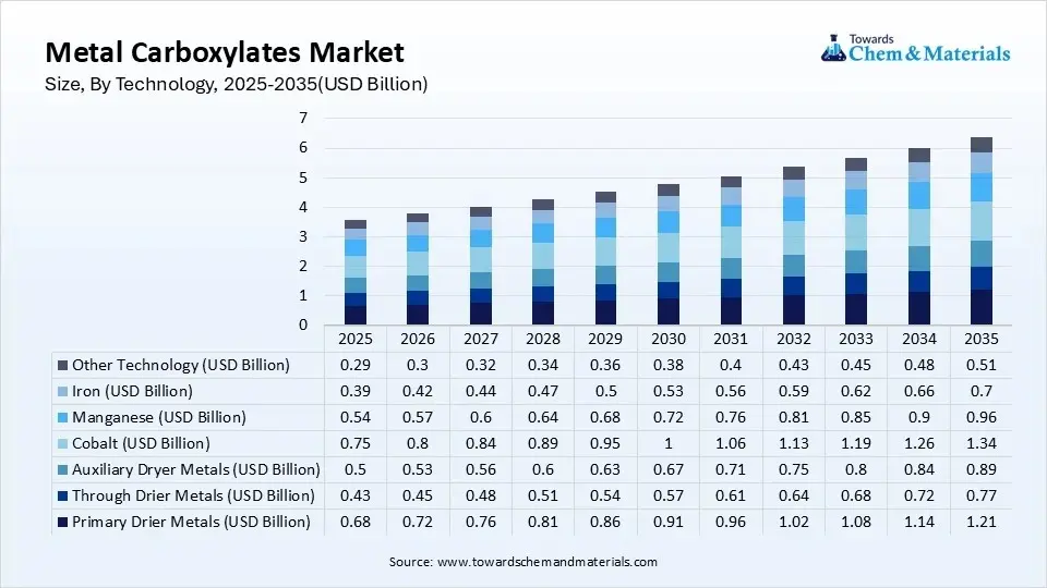 Metal Carboxylates Market Size, By Technology, 2025-2035(USD Billion)