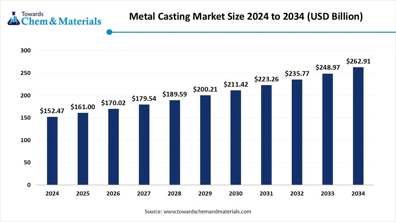 Metal Casting Market Size 2025 to 2034 (USD Billion)