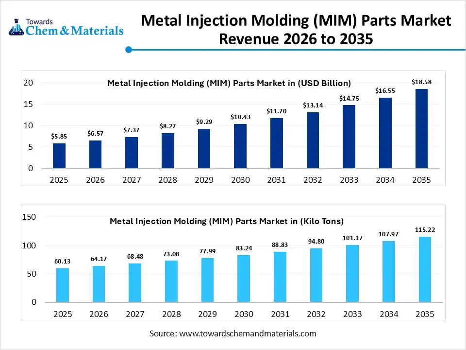 Metal Injection Molding (MIM) Parts Market Revenue 2026 to 2035