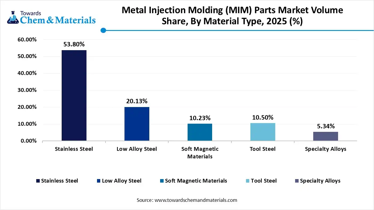 Metal Injection Molding Parts Market Volume Share, By Material Type, 2025 (%)