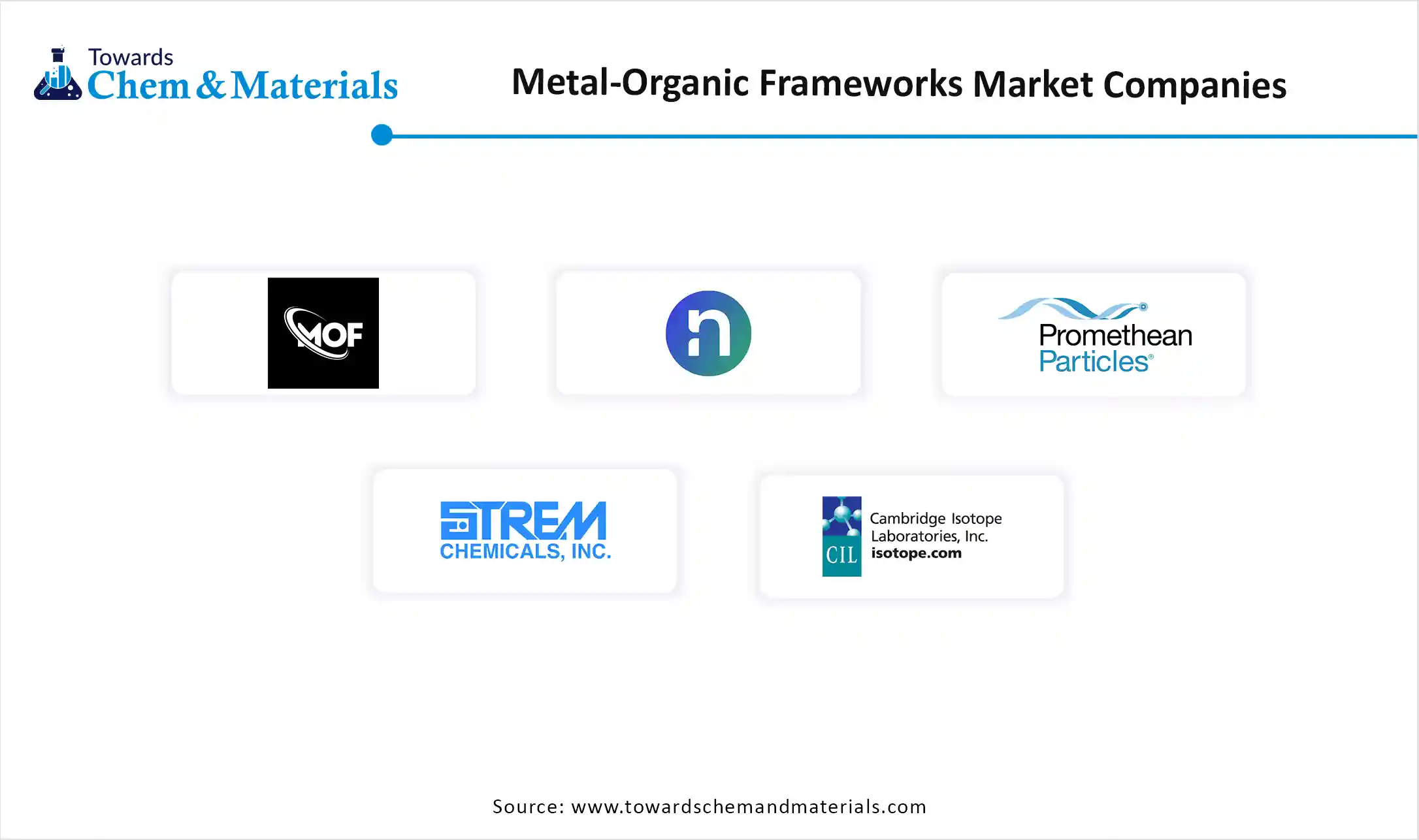 Metal Organic Frameworks Market Companies