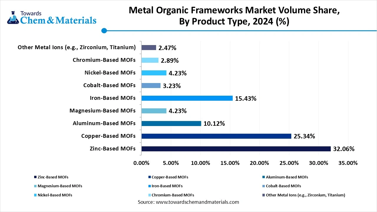 Metal Organic Frameworks Market Volume Share, By Product Type, 2024 (%)
