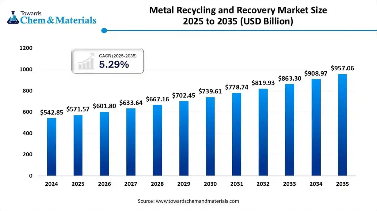 Metal Recycling and Recovery Market Size 2025 to 2035 (USD Billion) Metal Recycling and Recovery Market Size 2025 to 2035 (USD Billion)