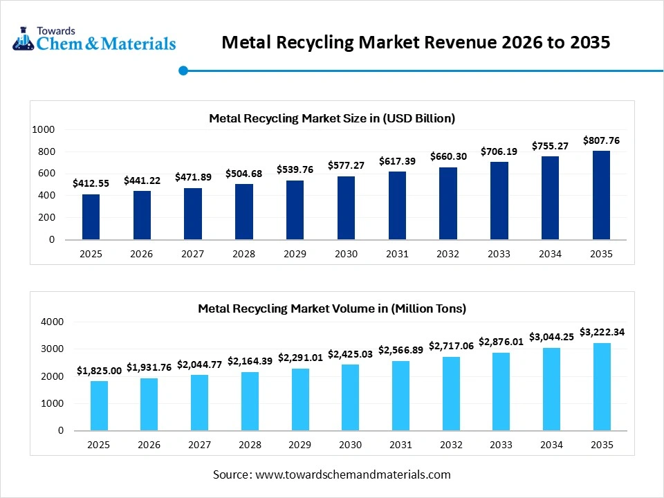 Metal Recycling Market Revenue 2026 to 2035