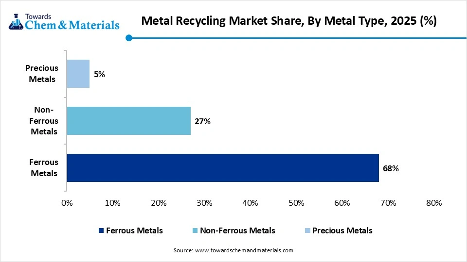 Metal Recycling Market Share, By Metal Type, 2025