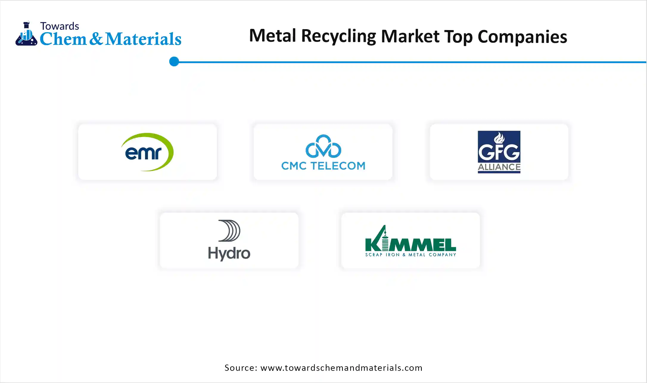 Metal Recycling Market Companies