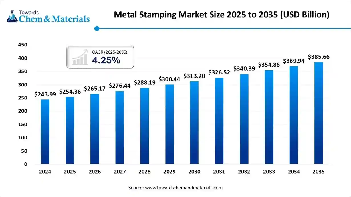 Metal Stamping Market Size 2025 to 2035 (USD Billion) Metal Stamping Market Size 2025 to 2035 (USD Billion)