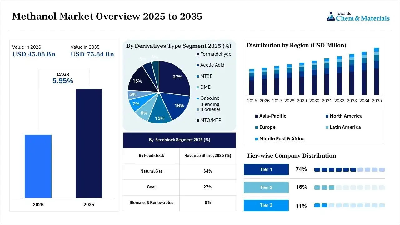 Methanol Market Overview Methanol Market Overview