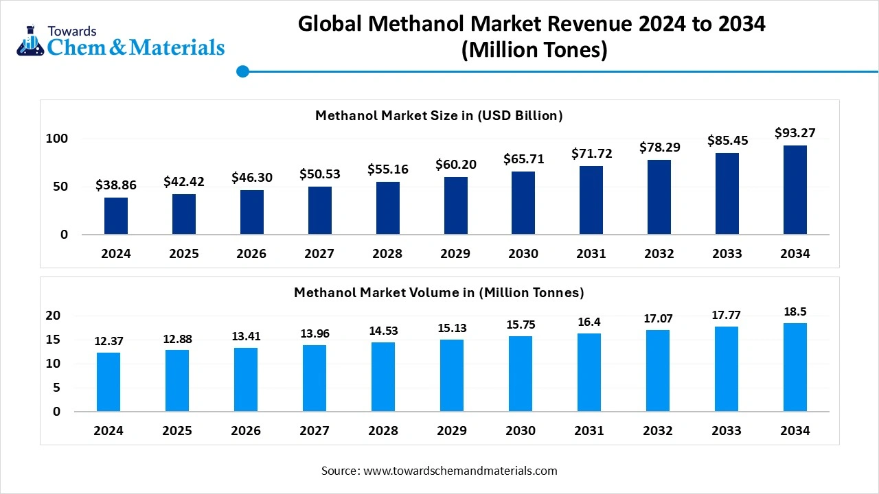 Methanol Market Revenue 2024 to 2034 (Million Tons) Methanol Market Revenue 2024 to 2034 (Million Tons)