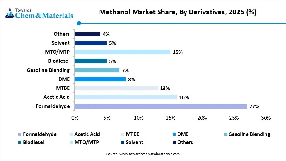 Methanol Market Share, By Derivatives, 2025 (%) Methanol Market Share, By Derivatives, 2025 (%)