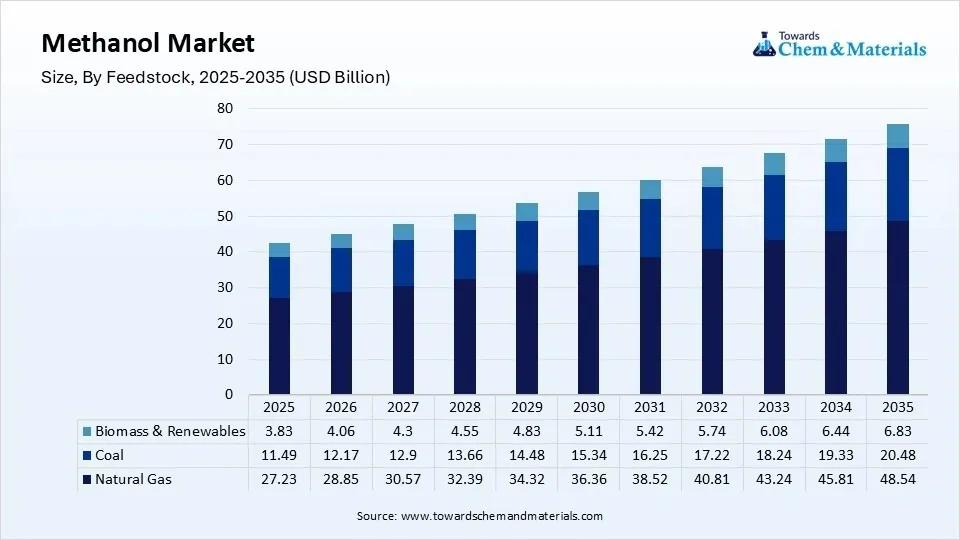 Methanol Market Size, By Feedstock, 2025-2035 (USD Billion) Methanol Market Size, By Feedstock, 2025-2035 (USD Billion)