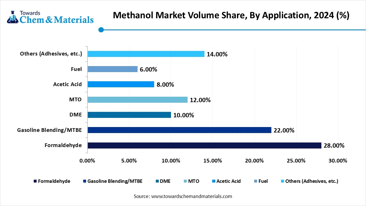 Methanol Market Volume Share, By Application 2024-2034 (%) Methanol Market Volume Share, By Application 2024-2034 (%)