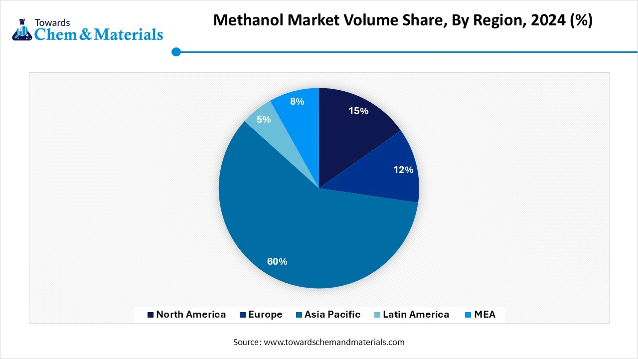Methanol Market Revenue Share, By Region, 2024 (%) Methanol Market Revenue Share, By Region, 2024 (%)