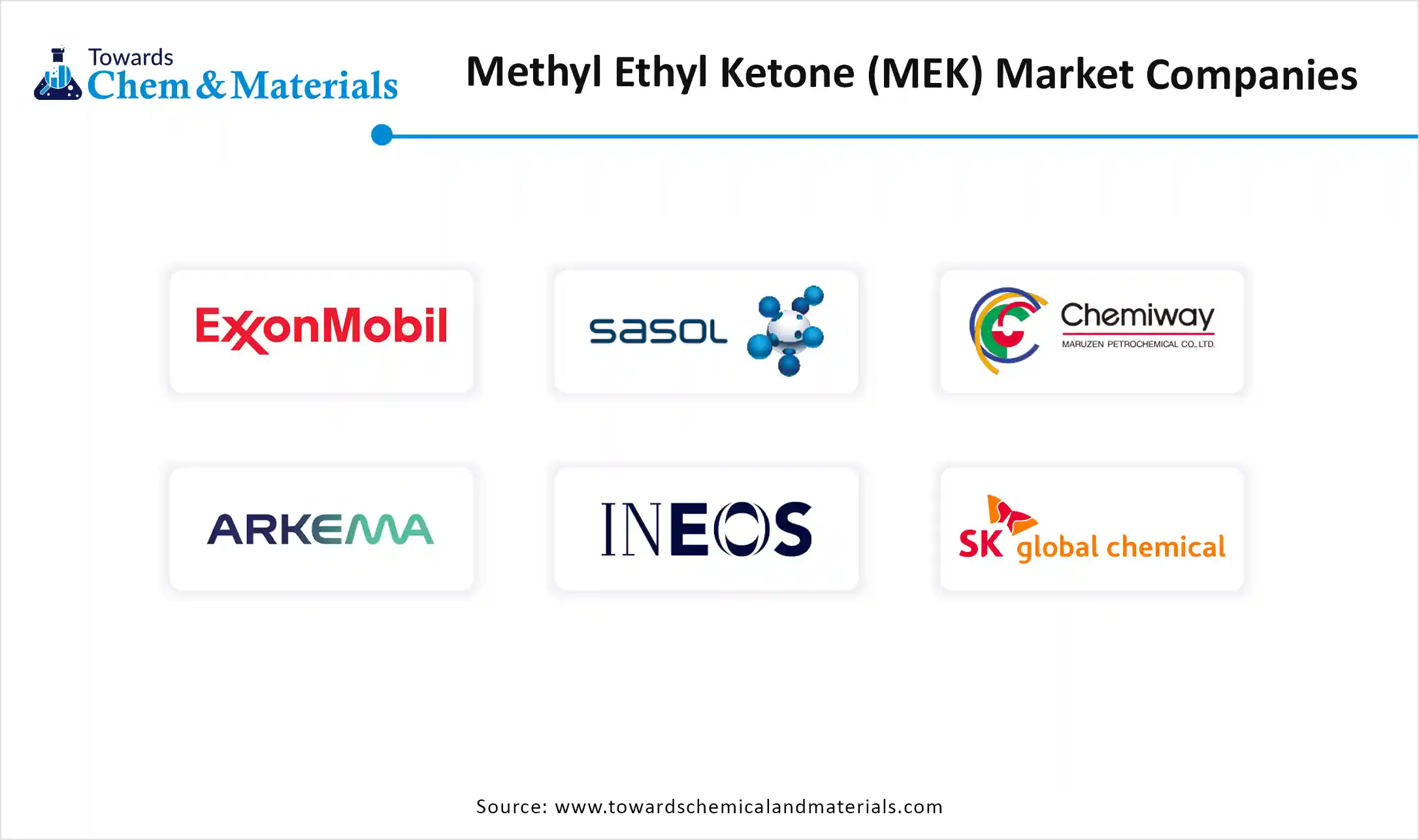 Methyl Ethyl Ketone (MEK) Market Companies