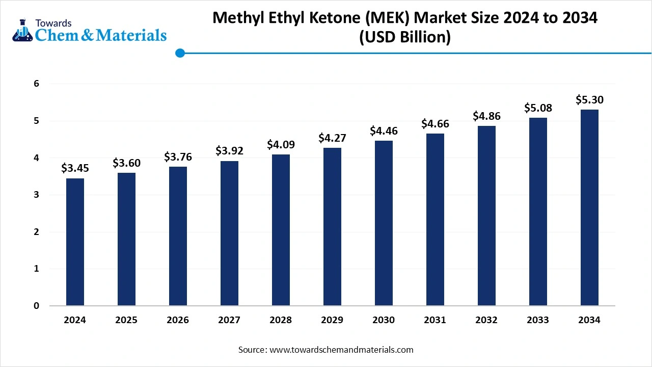 Methyl Ethyl Ketone (MEK) Market Size 2025 to 2034 (USD Billion)