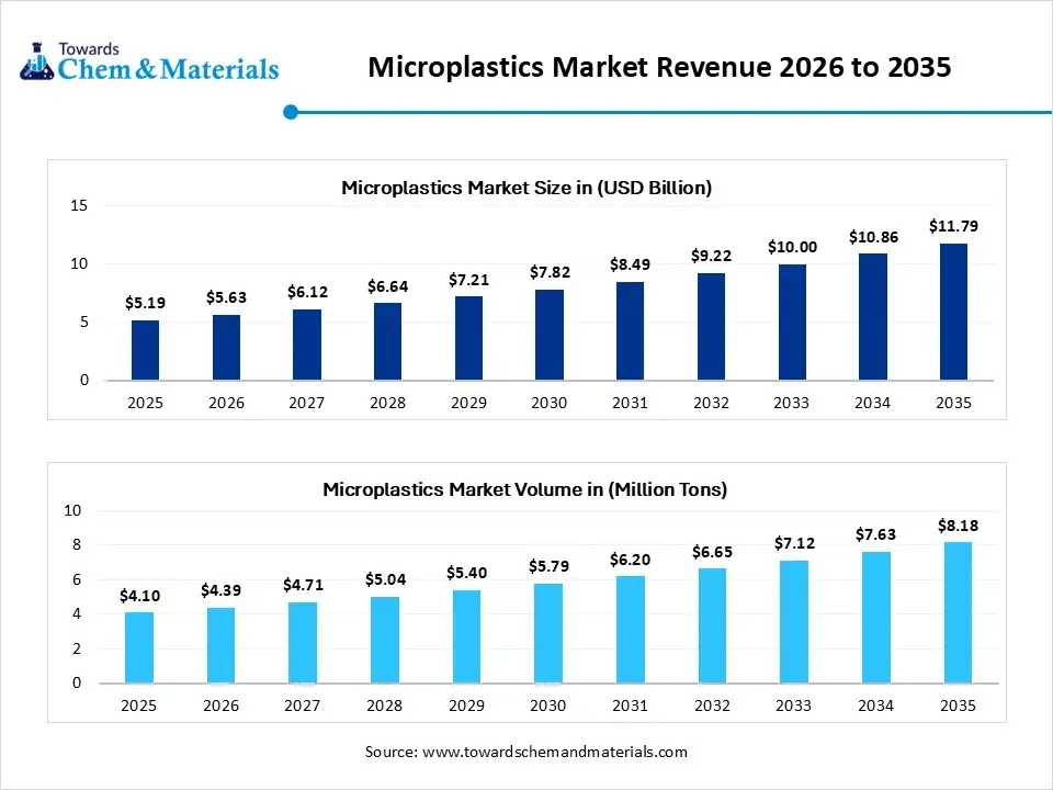 Microplastics Market Revenue 2026 to 2035 Microplastics Market Revenue 2026 to 2035