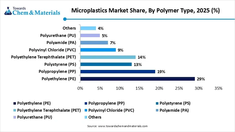 Microplastics Market Share, By Polymer Type, 2025 Microplastics Market Share, By Polymer Type, 2025