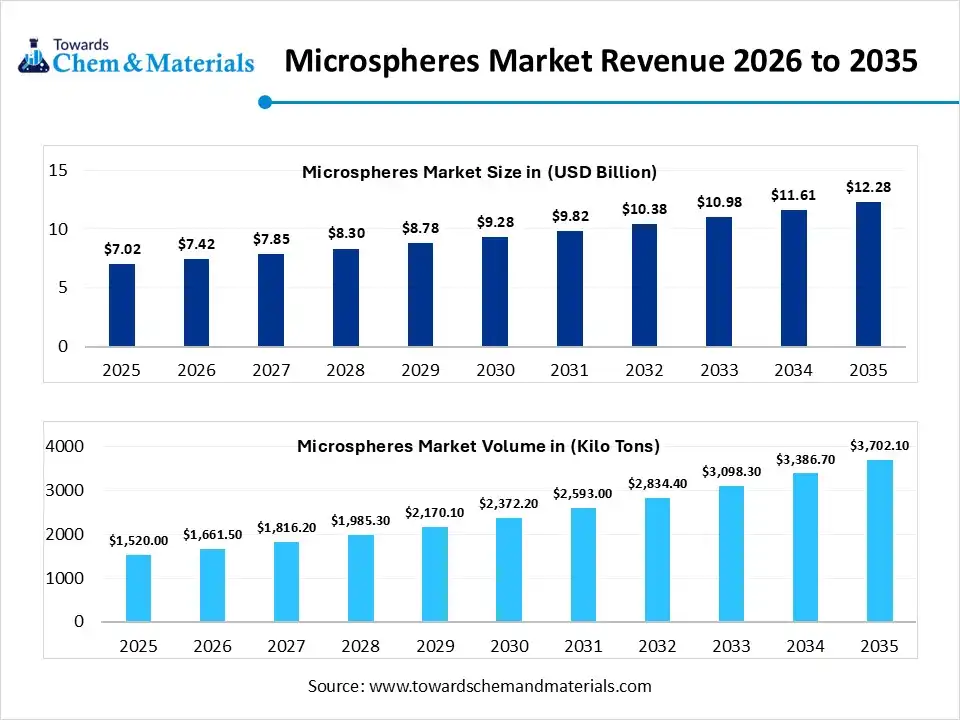 Microspheres Market Revenue 2026 to 2035