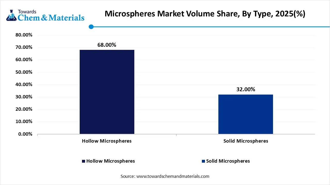 Microspheres Market Volume Share, By Type, 2025(%)