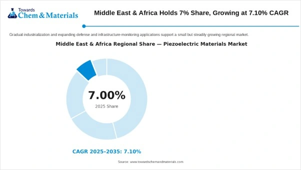 Middle East and Africa hold a 7% Share of the Global Piezoelectric Materials Market. Middle East and Africa hold a 7% Share of the Global Piezoelectric Materials Market.