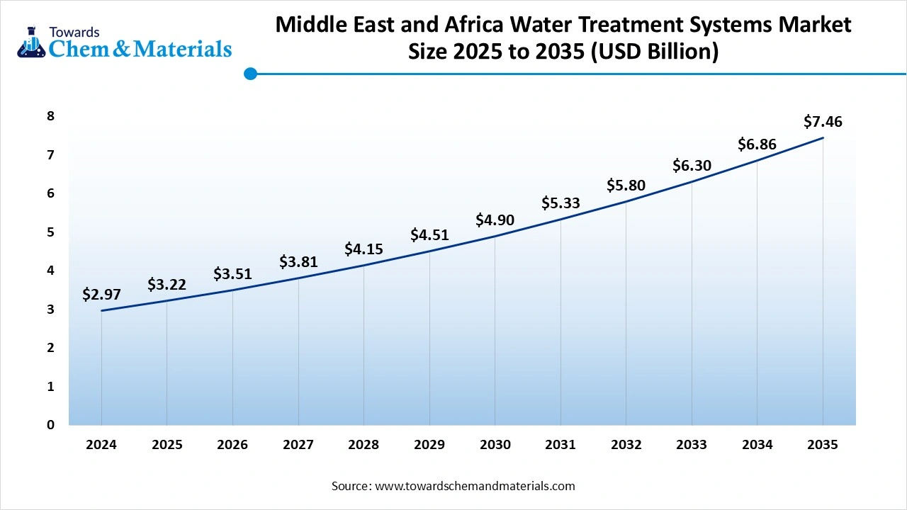 Middle East and Africa Water Treatment Systems Market Size 2025 to 2035 (USD Billion)