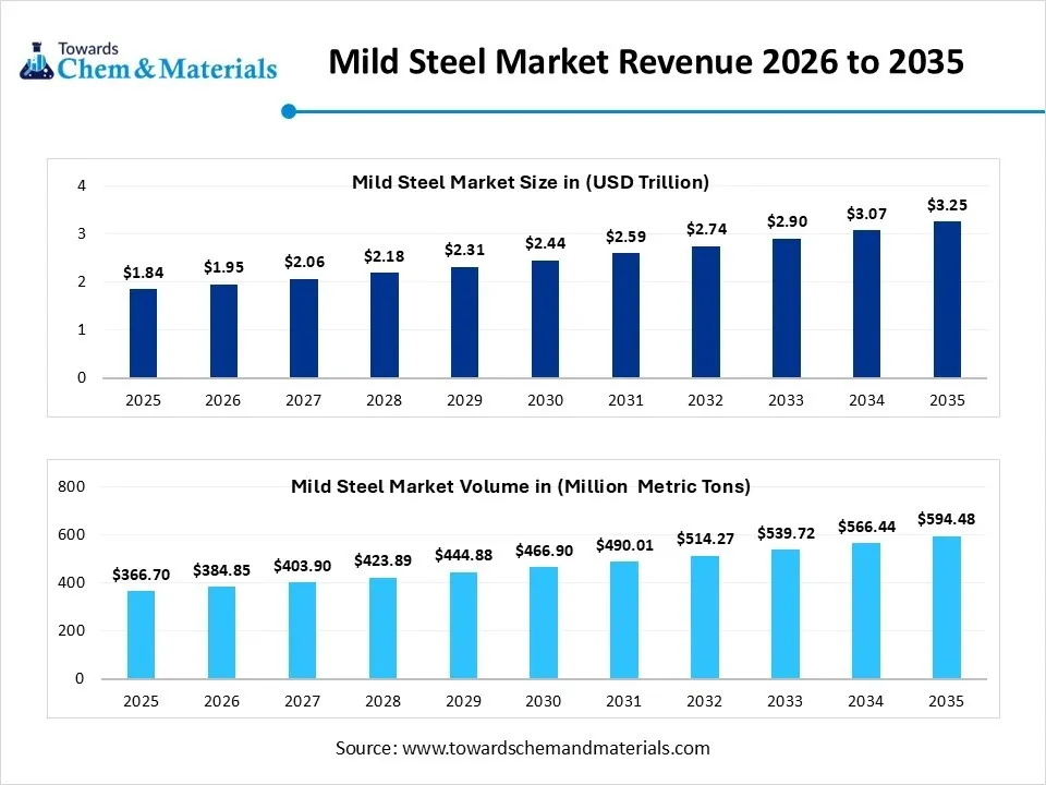 Mild Steel Market Revenue 2026 to 2035 Mild Steel Market Revenue 2026 to 2035