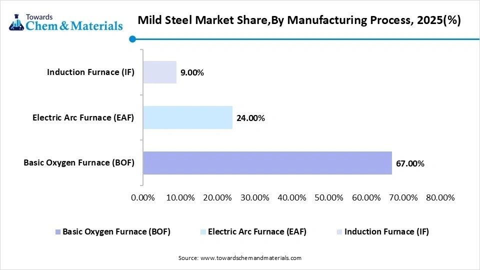Mild Steel Market Share,By Manufacturing Process, 2025(%) Mild Steel Market Share,By Manufacturing Process, 2025(%)