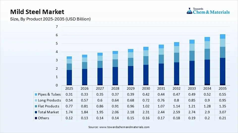 Mild Steel Market Size, By Product 2025-2035 (USD Billion) Mild Steel Market Size, By Product 2025-2035 (USD Billion)