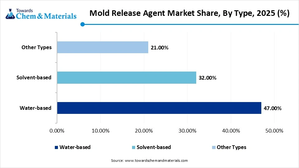 Mold Release Agent Market Share, By Type, 2025 (%) Mold Release Agent Market Share, By Type, 2025 (%)