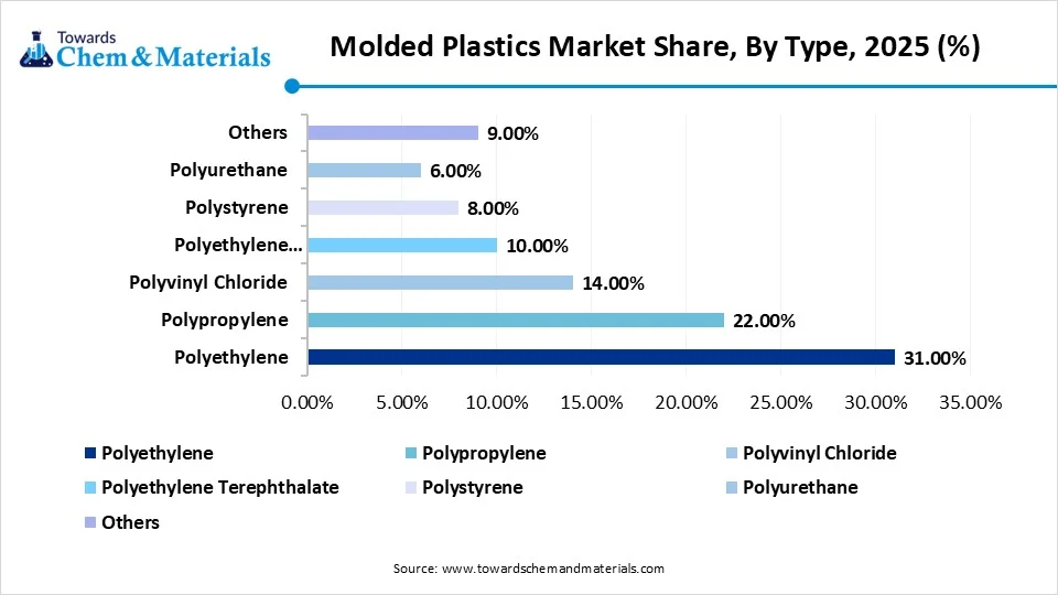 Molded Plastics Market Share, By Type